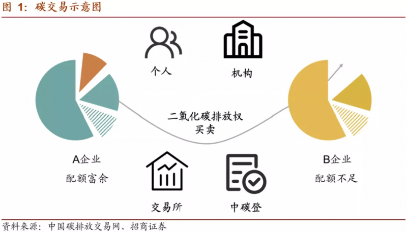 中國碳市場交易已經(jīng)啟動，這些基礎(chǔ)知識你一定要了解！
