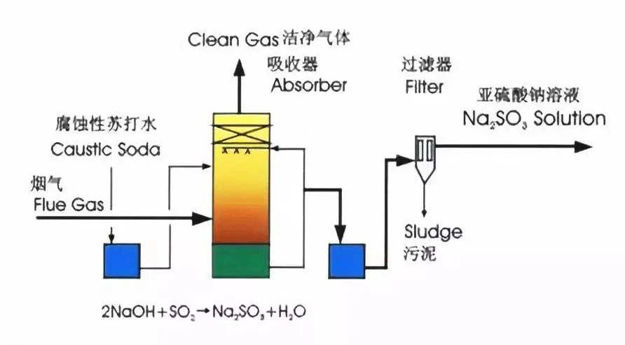 9、檸檬吸收法脫硫