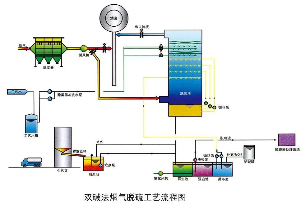 11、雙堿法煙氣脫硫工藝流程圖