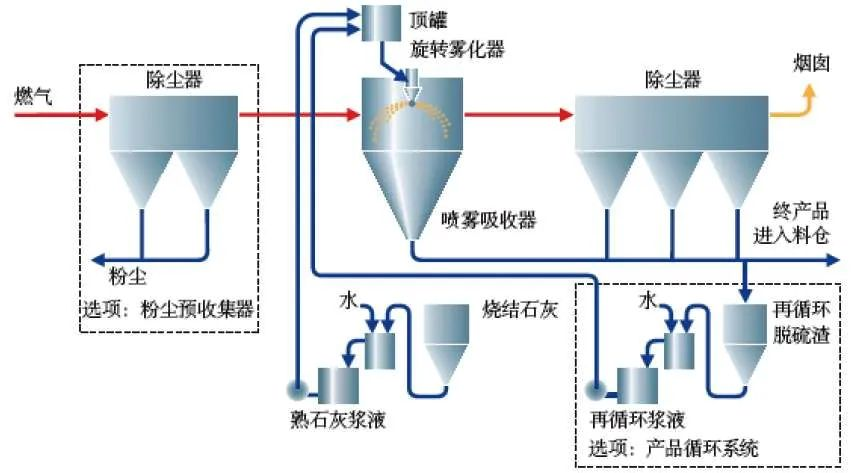 14、生物法處理有機(jī)廢氣
