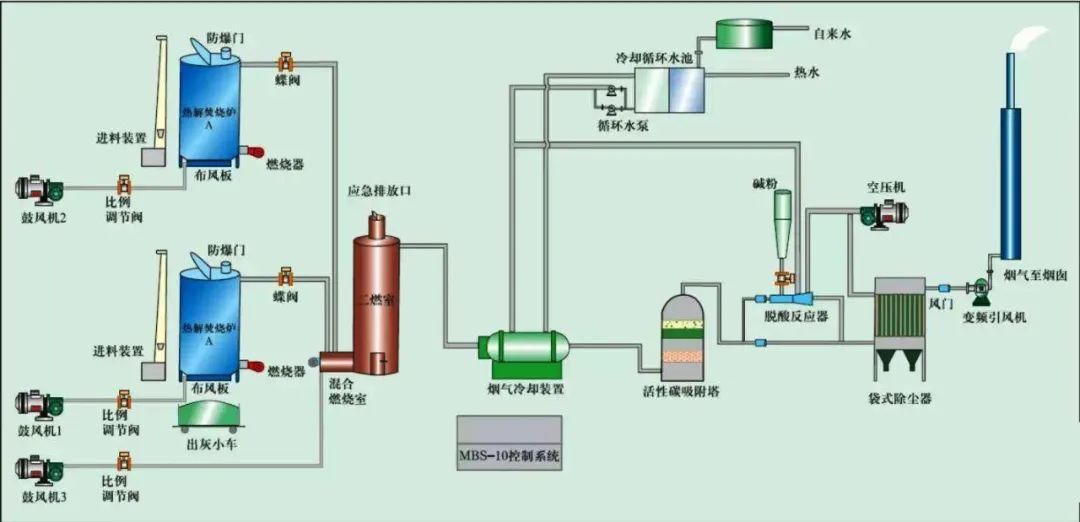 18、危險(xiǎn)廢氣無(wú)害化處理工藝