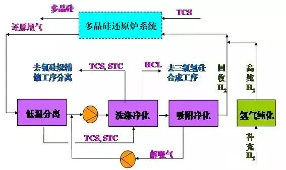 25、多晶硅尾氣干法分離回收工藝流程圖