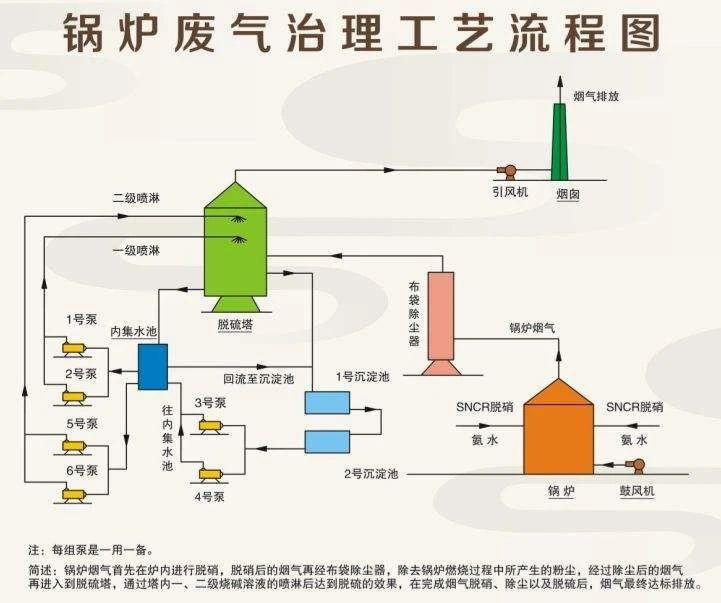 26、鍋爐廢氣治理工藝流程圖