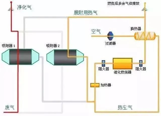 29、多效生物床廢氣治理工藝