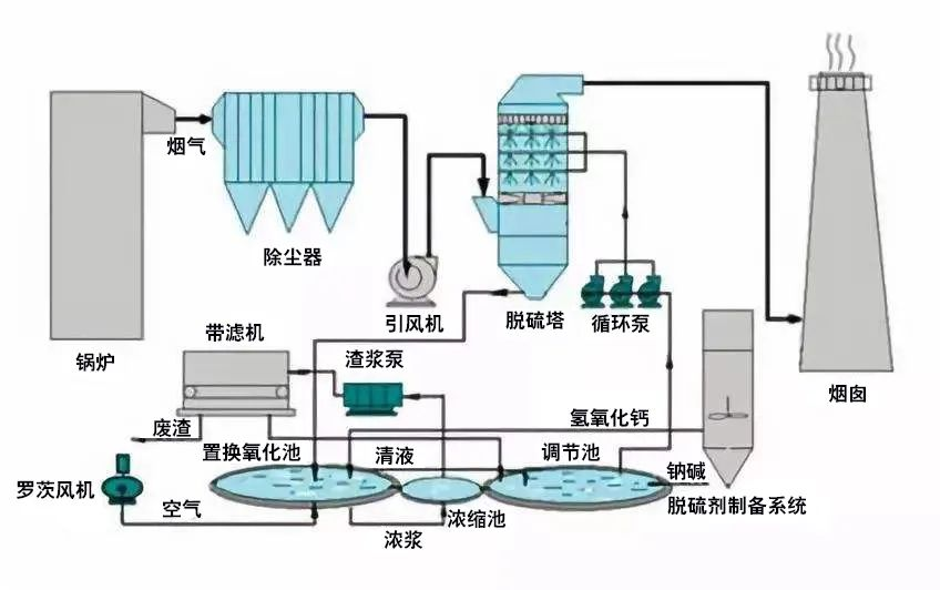 34、鍋爐廢氣處理雙堿法工藝
