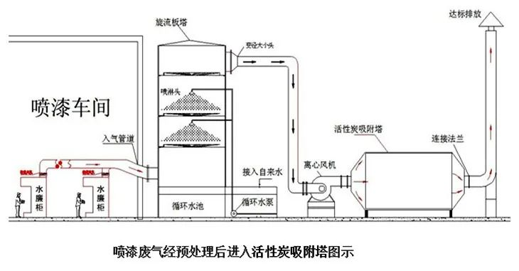 37、噴漆廢氣處理工藝