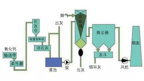 38、半干法脫硫工藝
