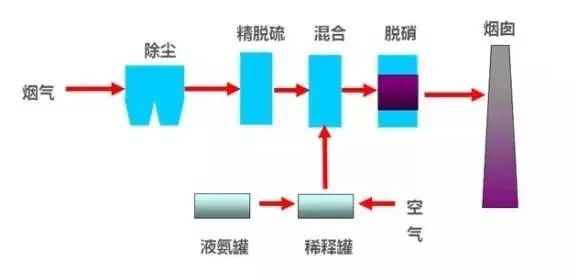 40、臭氧脫硝工藝