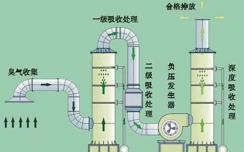 42、吸附法處理酸性氣體工藝