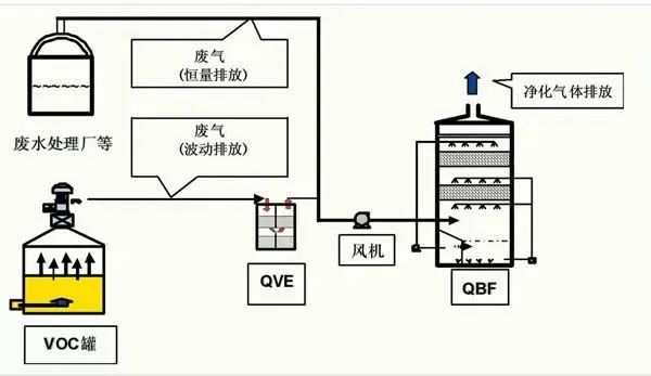 43、QBF處理VOC廢氣