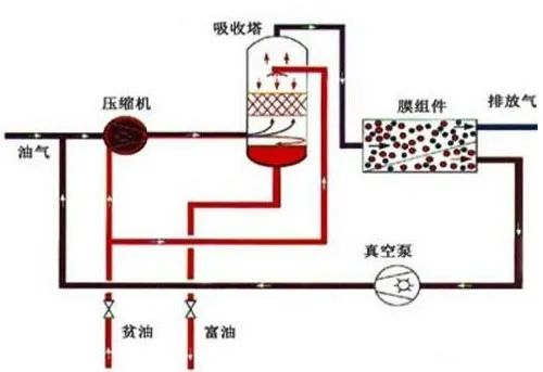 44、膜分離技術(shù)處理VOC廢氣