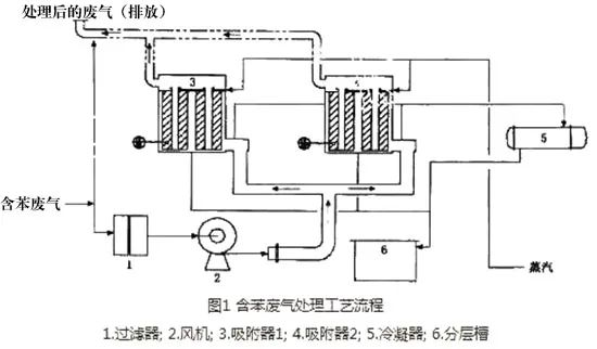 45、含苯廢氣處理工藝流程