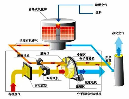 46、活性炭吸附法處理廢氣