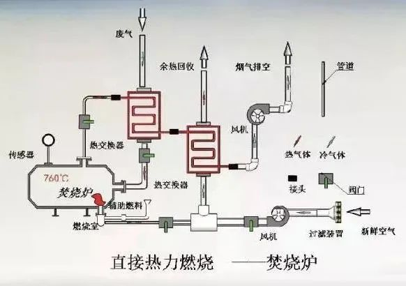 48、熱氧化法焚燒廢氣