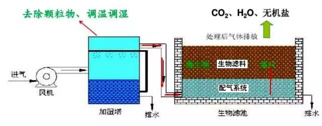 50、生物濾池處理惡臭氣體