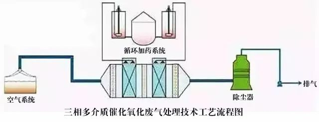 52、三相多介質(zhì)催化氧化廢氣處理技術(shù)工藝流程圖