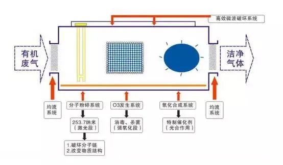 53、光強(qiáng)氧破壞法處理廢氣