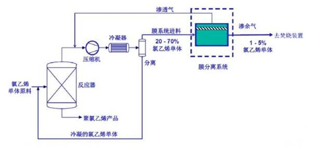 54、氯乙烯廢氣處理工藝