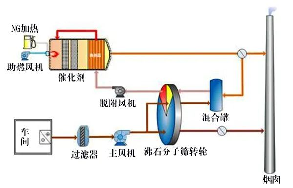 58、分子篩轉(zhuǎn)輪吸脫附工藝