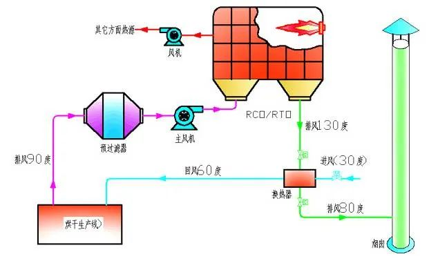 60、烘干廢氣處理流程
