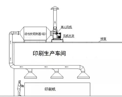 61、不含塵的有機(jī)廢氣處理