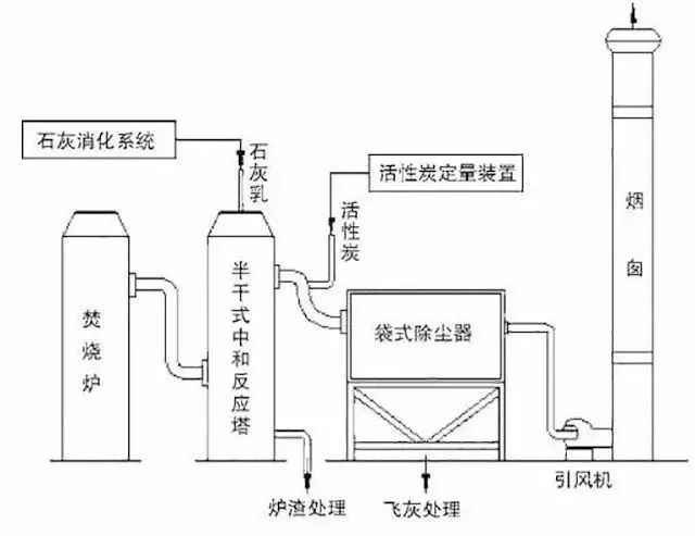 62、石灰漿中和+活性炭噴入 袋式除塵器的組合工藝