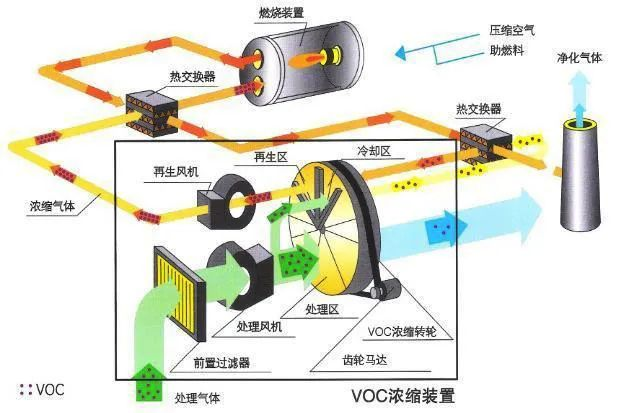 67、分子篩-RTO法 處理涂裝廢氣
