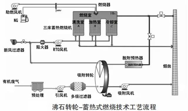 69、沸石轉(zhuǎn)輪 蓄熱式燃燒技術(shù)工藝流程