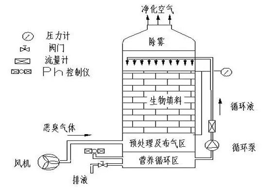 70、生物填料塔處理水溶性廢氣