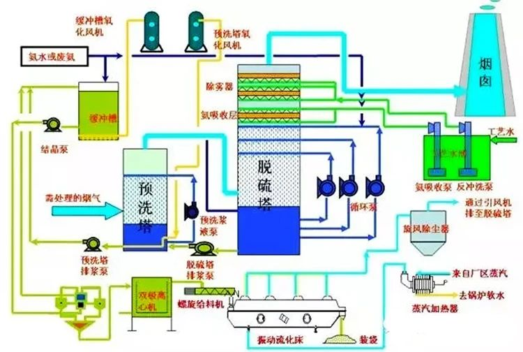 71、濕式氨法煙氣脫硫工藝