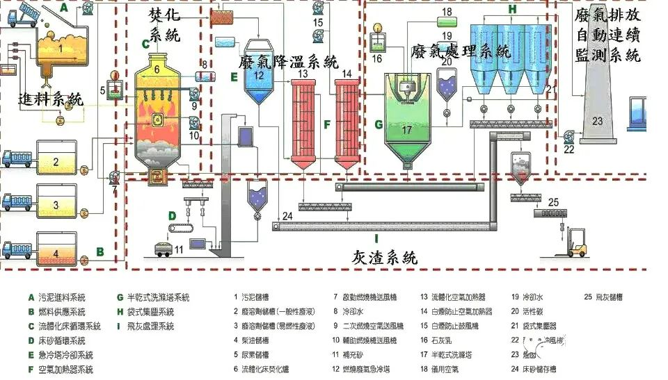 73、污泥干燥處理系統(tǒng)
