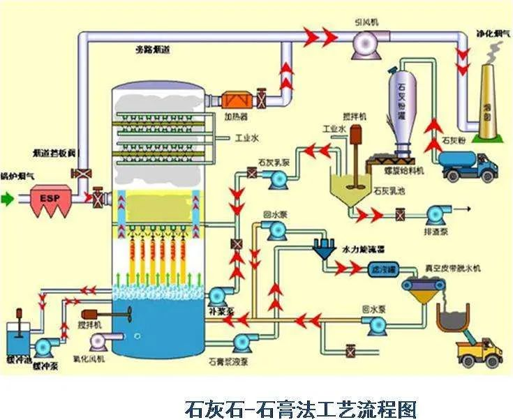 74、石灰石-石膏法工藝流程圖
