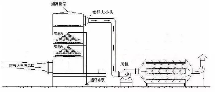 76、塑膠廢氣治理工程工藝流程圖