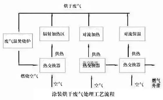 77、涂裝烘干廢氣處理工藝