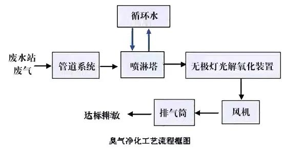 79、臭氣凈化工藝流程框圖