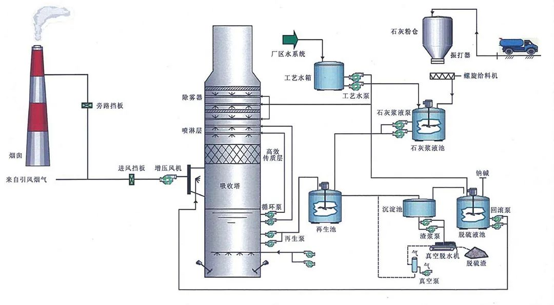 80、燃煤鍋電廠爐雙堿法脫硫工藝