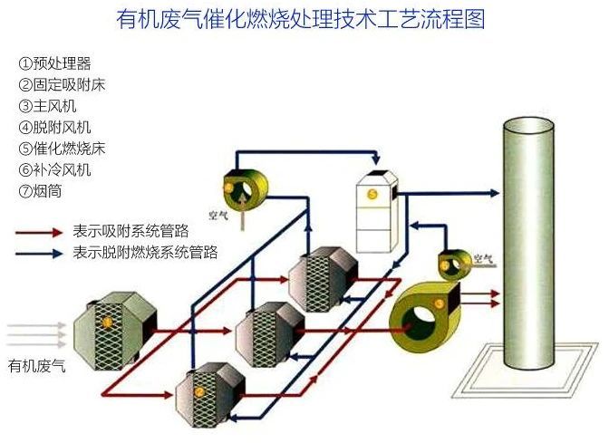 81、有機(jī)廢氣催化燃燒處理技術(shù)工藝流程圖