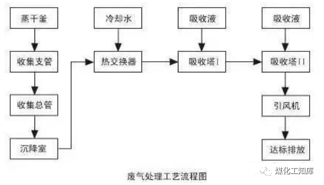 83、沉降、冷卻工藝處理生產(chǎn)廢氣