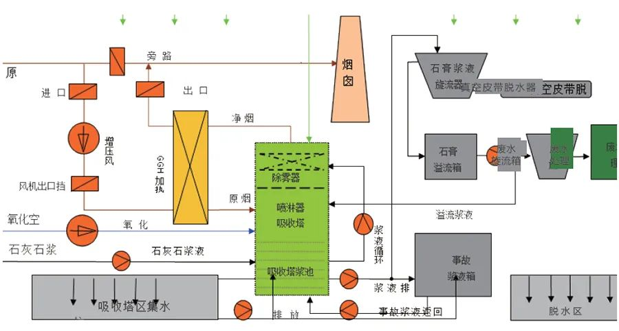 85、濕法脫硫工藝流程圖