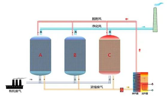 87、吸附濃縮催化燃燒廢氣處理工藝